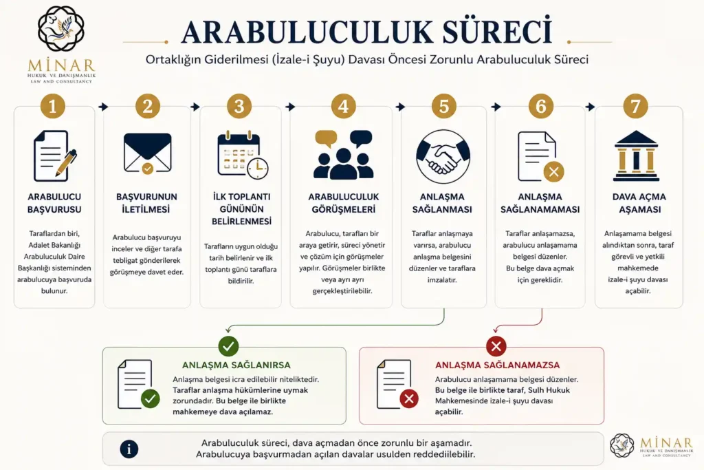 Ortaklığın Giderilmesi Davası ve Arabuluculuk