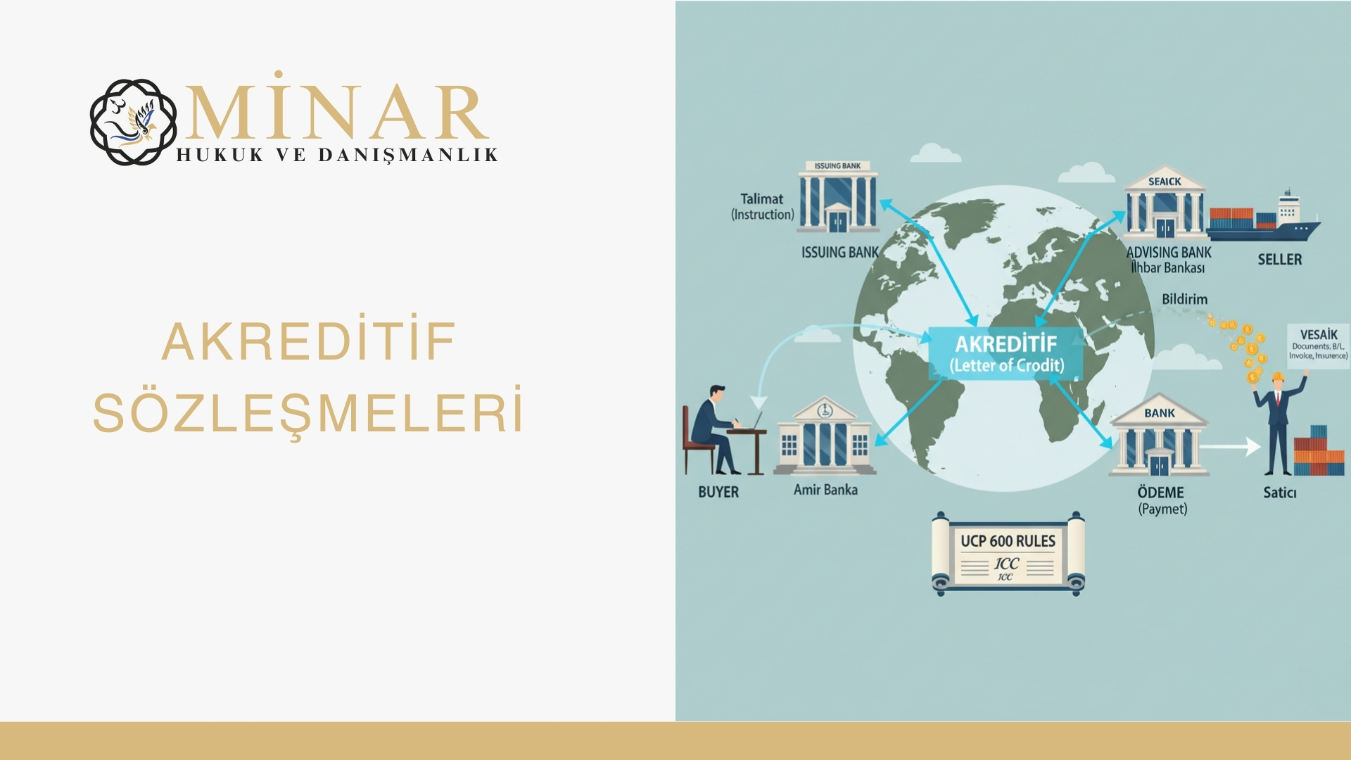 Uluslararası akreditif sürecini gösteren şema: Alıcı talimat verir, Amir Banka akreditifi açar, İhbar Bankası satıcıya bildirir, satıcı belgeler karşılığında ödeme alır. UCP 600 kuralları süreci yönetir.