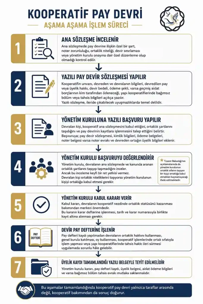 Kooperatif pay devri sürecini ana sözleşme incelemesinden pay defteri kaydına kadar aşama aşama gösteren bilgilendirici hukuk infografiği.