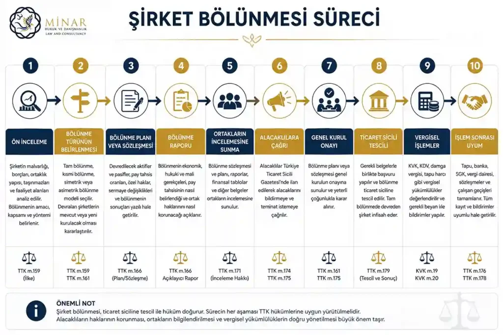 Şirket bölünmesi sürecini 10 aşamada anlatan, lacivert ve altın renkli Minar Hukuk kurumsal infografiği.